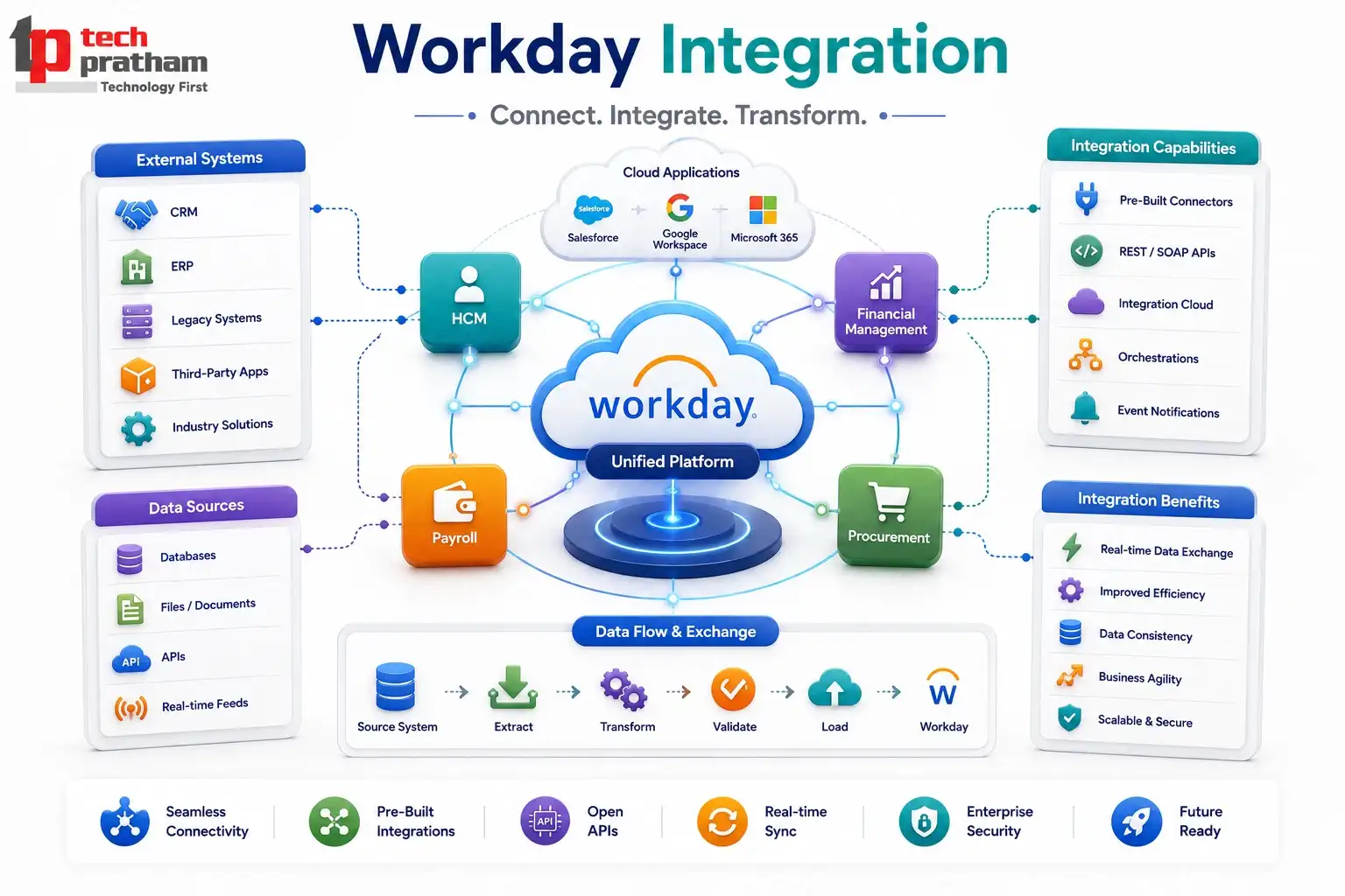 Workday Integrations: The Bridge Between Systems